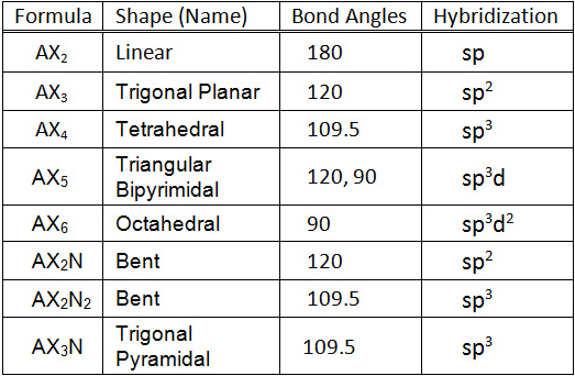 Chemistry Molecular Geometry Chart