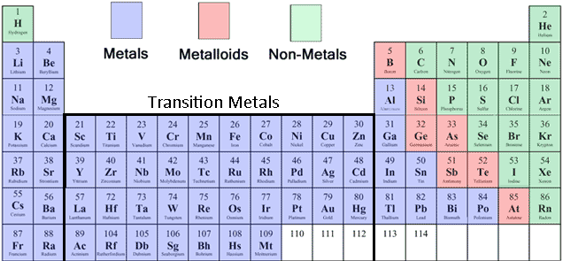 Periodic Table with Metals and Non-Metals
