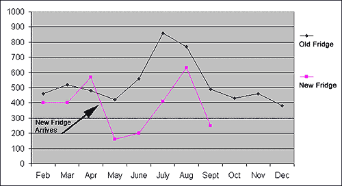 Refrigerator energy consumption old vs new